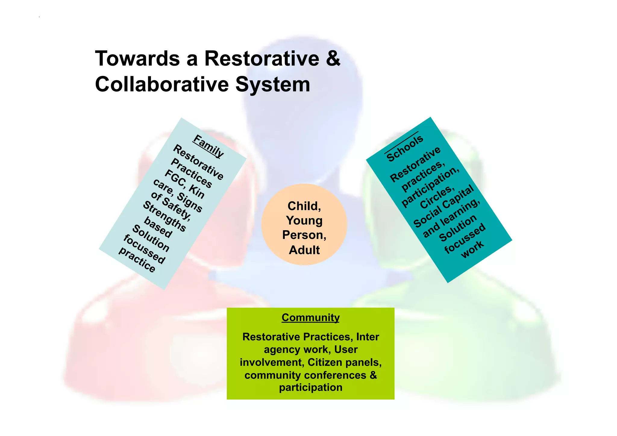 Towards a Restorative &
Collaborative System




                      Child,
                     Young
                     Person,
                      Adult




                     Community
              Restorative Practices, Inter
                  agency work, User
             involvement, Citizen panels,
              community conferences &
                     participation
 