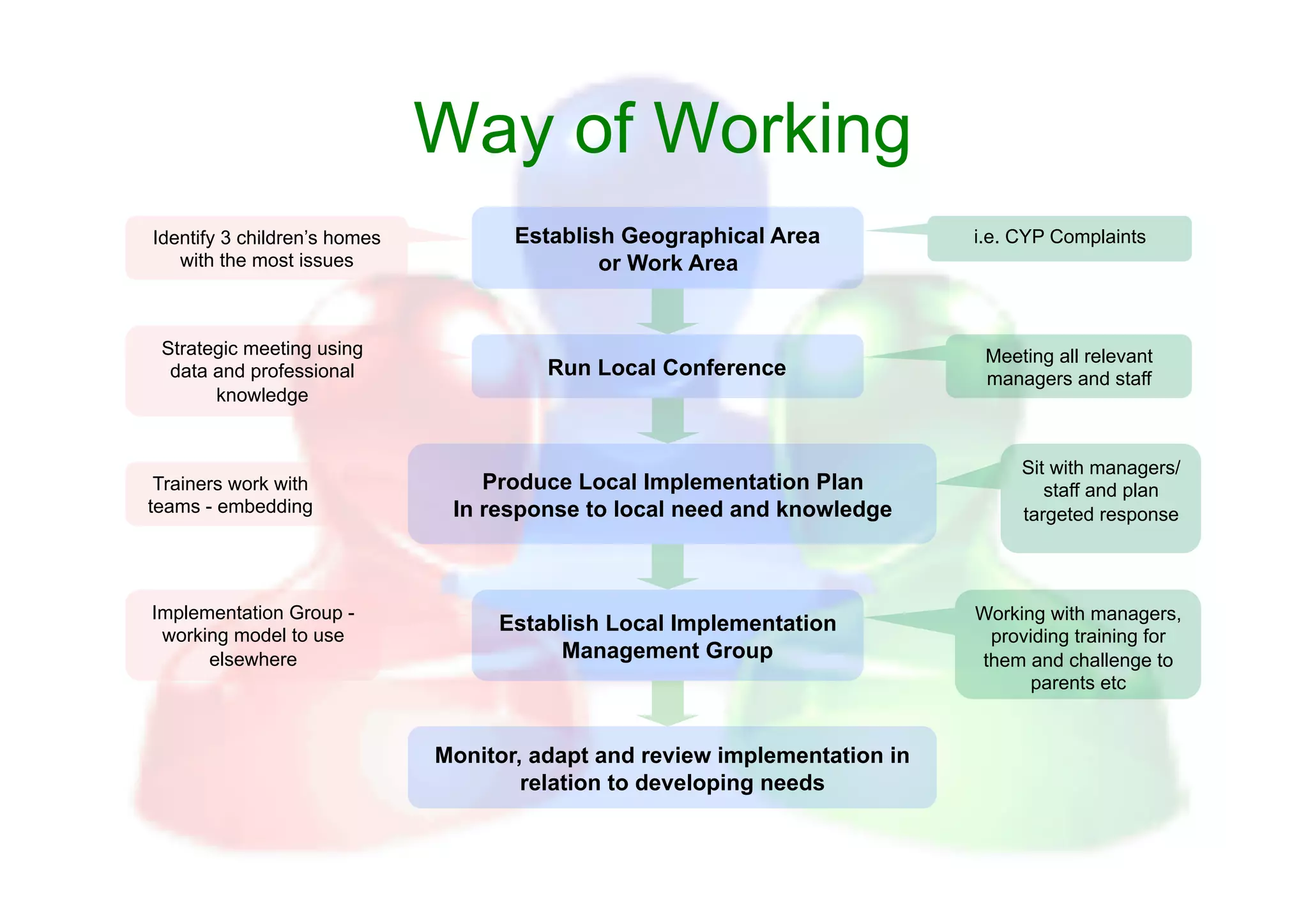 Way of Working
Identify 3 children’s homes          Establish Geographical Area            i.e. CYP Complaints
   with the most issues                      or Work Area


 Strategic meeting using                                                     Meeting all relevant
  data and professional                 Run Local Conference                 managers and staff
       knowledge


                                                                                 Sit with managers/
 Trainers work with               Produce Local Implementation Plan                 staff and plan
teams - embedding              In response to local need and knowledge           targeted response




Implementation Group -                                                      Working with managers,
 working model to use
                                   Establish Local Implementation
                                                                             providing training for
      elsewhere                         Management Group                    them and challenge to
                                                                                  parents etc


                              Monitor, adapt and review implementation in
                                      relation to developing needs
 