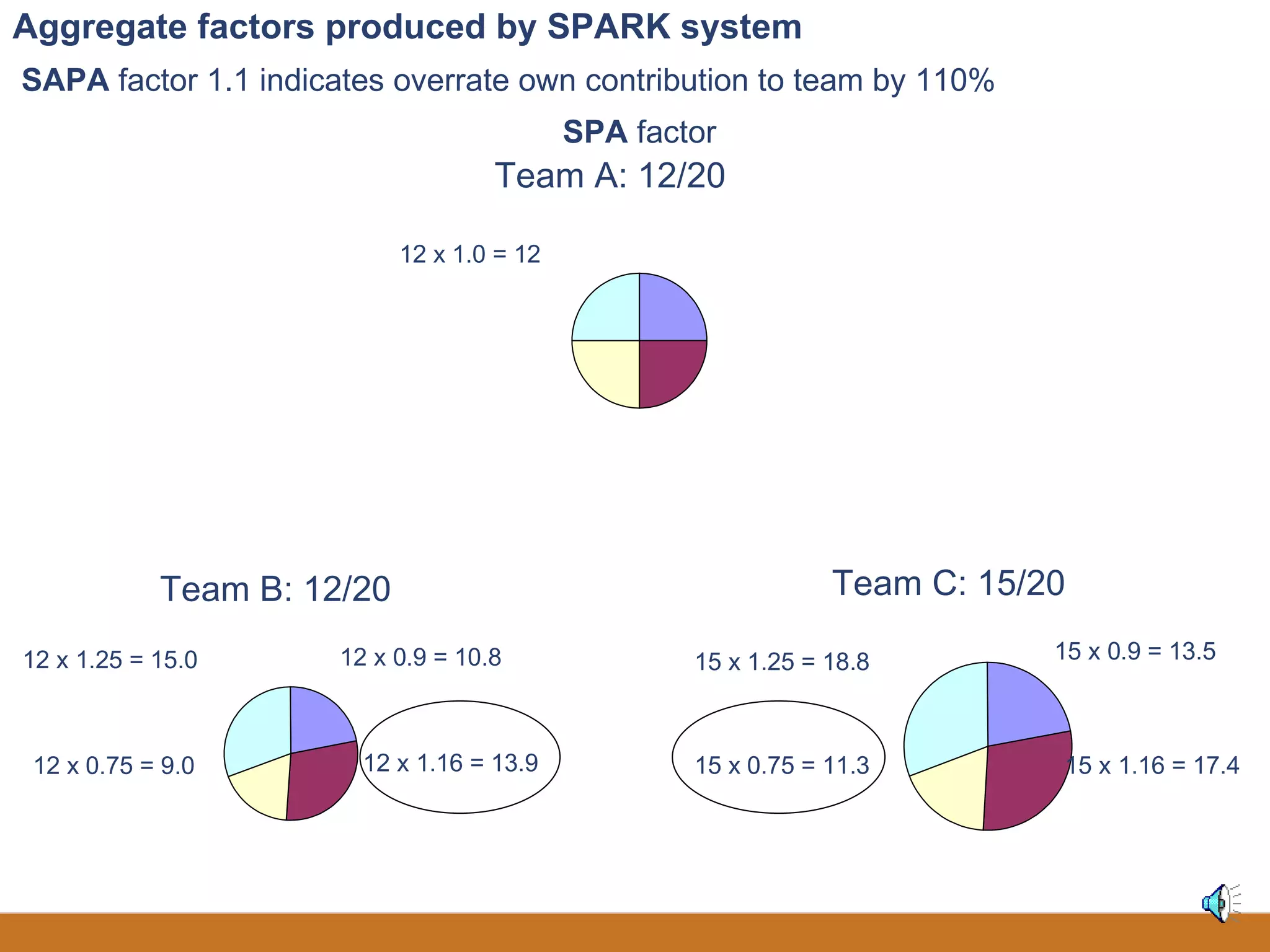 How will SPARK affect marks?  Aggregate factors produced by SPARK system SAPA  factor 1.1 indicates overrate own contribution to team by 110% SPA  factor Team C: 15/20 15 x 0.9 = 13.5 15 x 1.16 = 17.4 15 x 0.75 = 11.3 15 x 1.25 = 18.8 Team B: 12/20 12 x 0.9 = 10.8 12 x 1.16 = 13.9 12 x 1.25 = 15.0 12 x 0.75 = 9.0 Team A: 12/20 12 x 1.0 = 12 