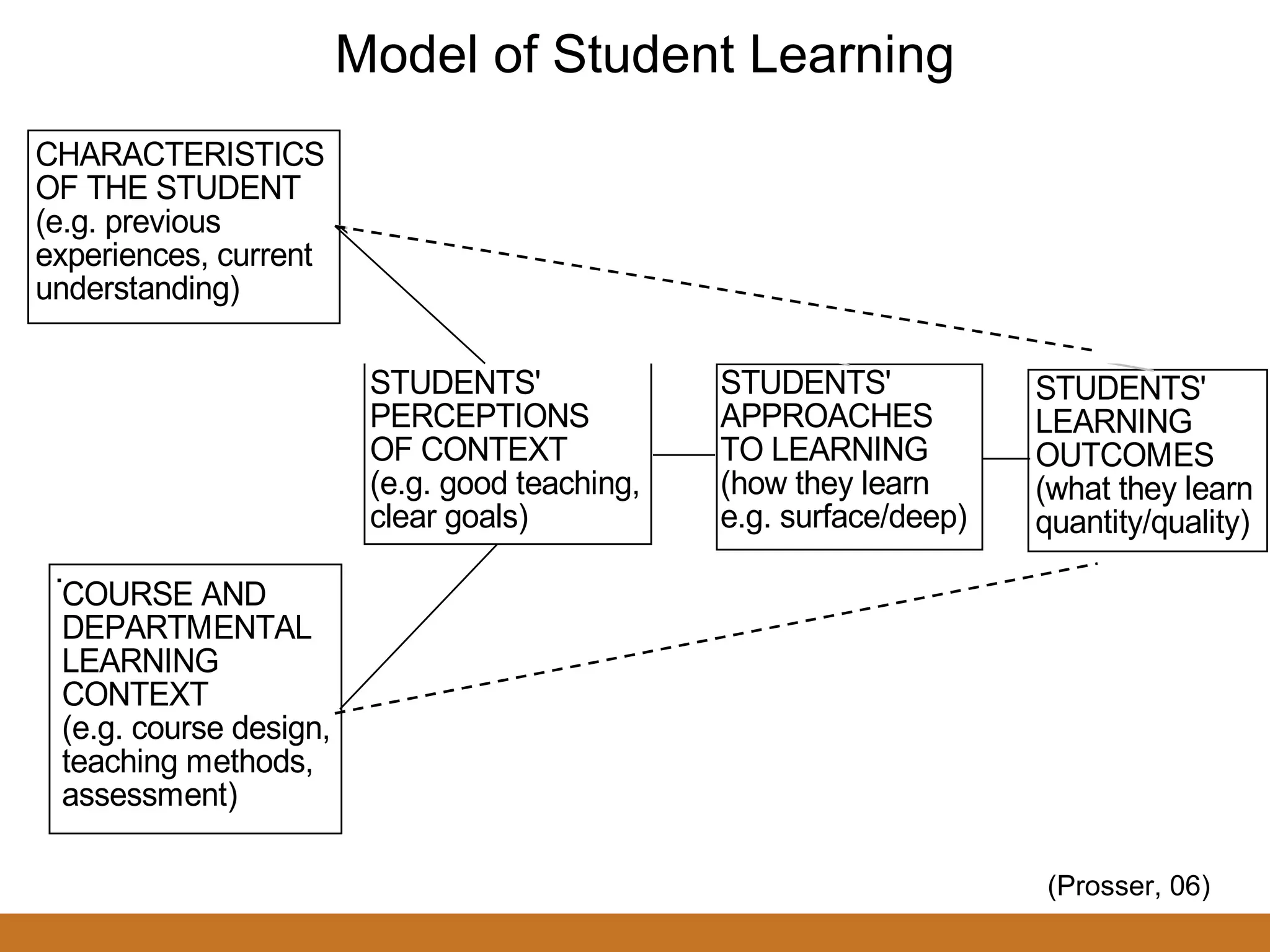 Model of student learning (Prosser 06) Model of Student Learning (Prosser, 06) 