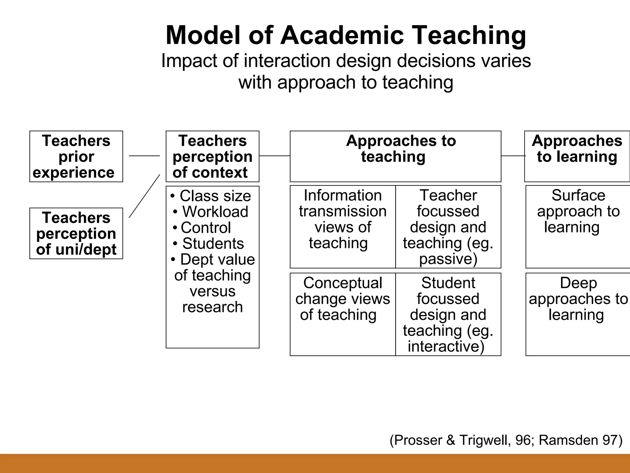 Impact of L&T activities varies with approach  Teachers perception of context ) ccfffcc Approaches to  cccc  teaching  hhhddddddddddddddd Approaches to learning  hh (Prosser & Trigwell, 96; Ramsden 97) •  Class size  •   Workload  •   Control  •   Students  •   Dept value of teaching versus research  hhhhhhhhhhhhhhhhhhhh Teachers prior experience ) Teachers perception of uni/dept Model of Academic Teaching Impact of interaction design decisions varies with approach to teaching Information transmission views of teaching  sface surface) Conceptual change views of teaching   hhhhhhhhhhhhhhhhhhhhhh Teacher focussed design and teaching (eg. passive) Student focussed design and teaching (eg. interactive)  Surface approach to learning  sffface surface) Deep approaches to learning  hffffffffhhhhhhh 