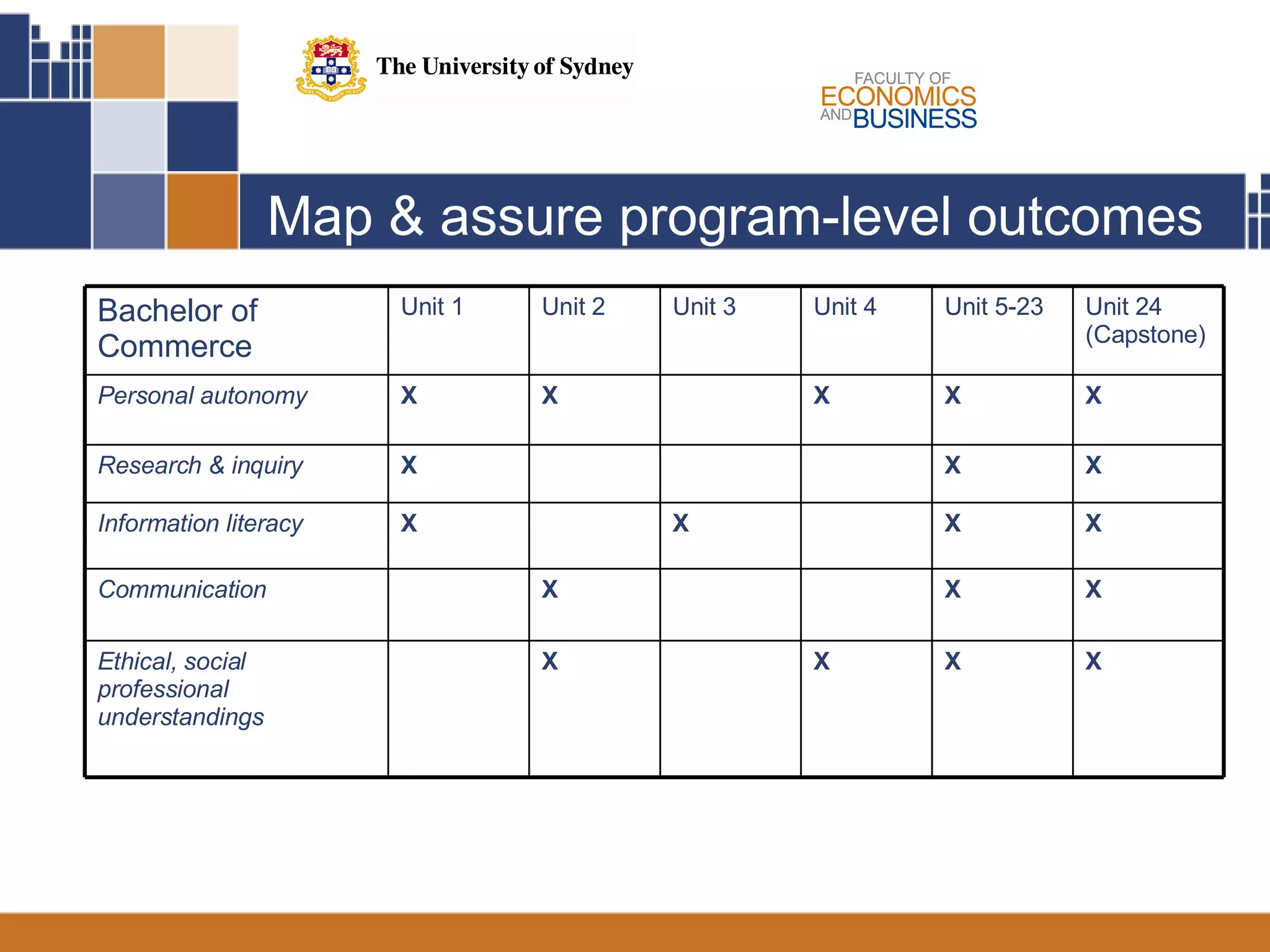 Map & assure program-level outcomes  X X X X X Unit 5-23 X X X X X Unit 24 (Capstone) X X Ethical, social professional understandings X Communication X X Information literacy X Research & inquiry X X X Personal autonomy Unit 4 Unit 3 Unit 2 Unit 1 Bachelor of Commerce 