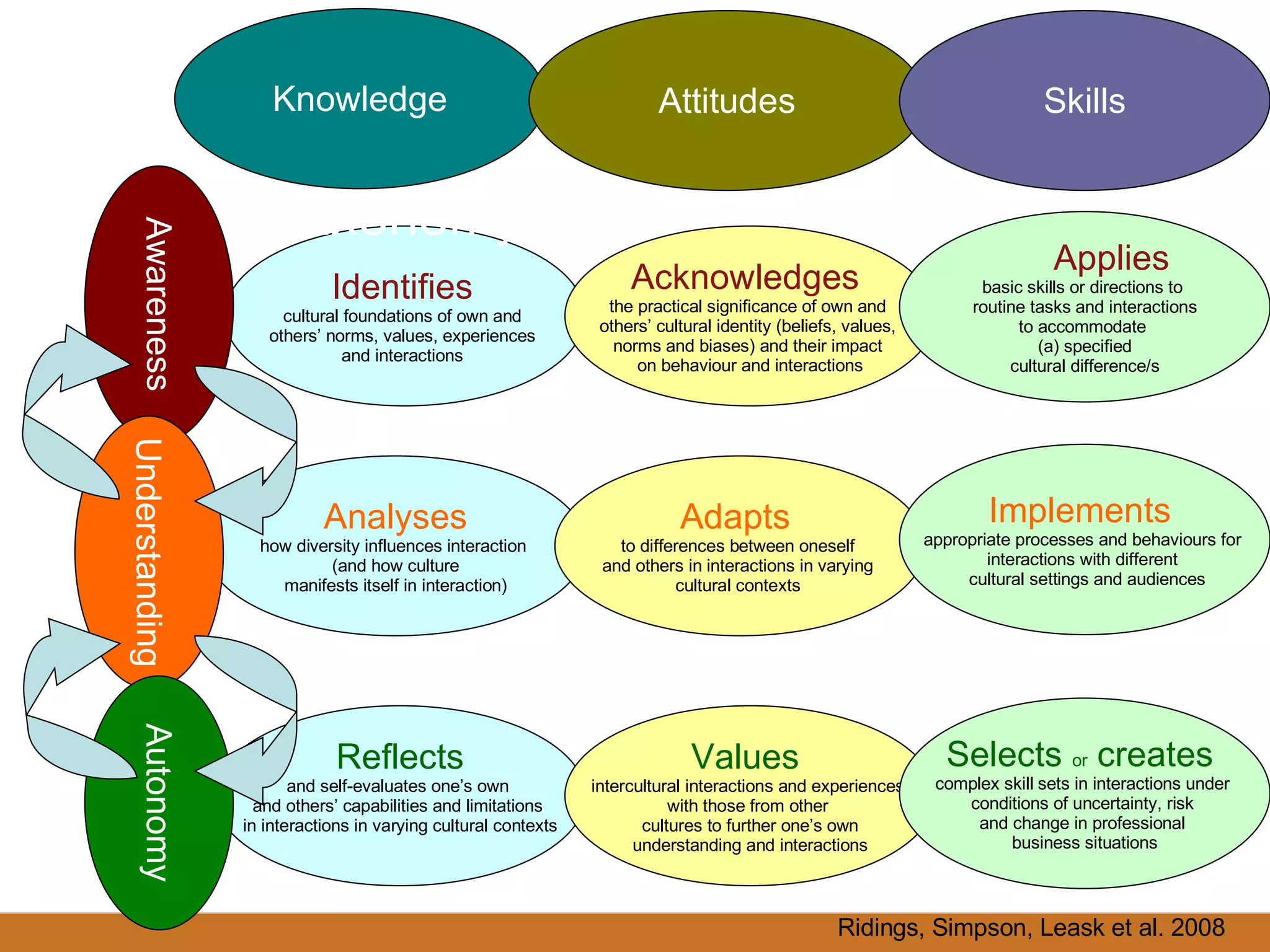 Taxonomy DIC 3 3 3 3 3 3 3 Knowledge Identifies   cultural foundations of own and  others’ norms, values, experiences  and interactions  Analyses  how diversity influences interaction  (and how culture manifests itself in interaction) Reflects and self-evaluates one’s own  and others’ capabilities and limitations  in interactions in varying cultural contexts Attitudes Acknowledges  the practical significance of own and  others’ cultural identity (beliefs, values,  norms and biases) and their impact  on behaviour and interactions Values  intercultural interactions and experiences  with those from other  cultures to further one’s own understanding and interactions Adapts  to differences between oneself  and others in interactions in varying  cultural contexts  Skills Implements  appropriate processes and behaviours for  interactions with different  cultural settings and audiences Selects  or  creates  complex skill sets in interactions under  conditions of uncertainty, risk  and change in professional  business situations Applies   basic skills or directions to  routine tasks and interactions to accommodate  (a) specified cultural difference/s Awareness Understanding Autonomy Ridings, Simpson, Leask et al. 2008 