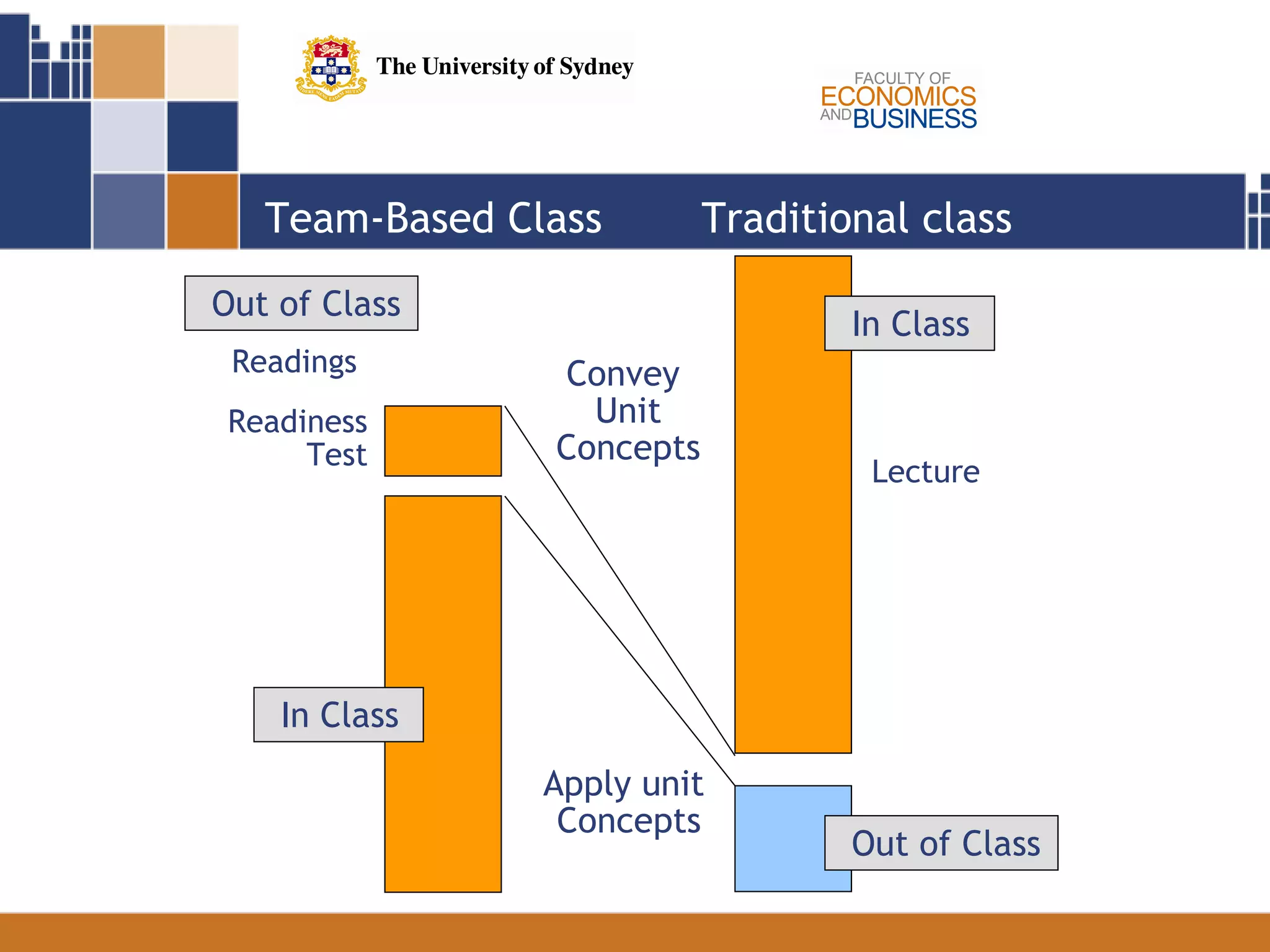 Convey Unit Concepts Apply unit Concepts Traditional class Team-Based Class Readiness Test Readings Lecture In Class Out of Class In Class Out of Class 
