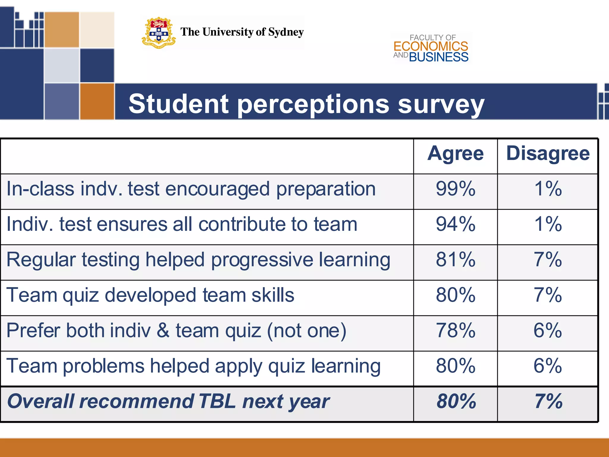 Student perceptions survey 7% 80% Overall recommend TBL next year 6% 78% Prefer both indiv & team quiz (not one) 7% 80% Team quiz developed team skills 1% 94% Indiv. test ensures all contribute to team 1% 99% In-class indv. test encouraged preparation 6% 80% Team problems helped apply quiz learning 7% 81% Regular testing helped progressive learning Disagree Agree 