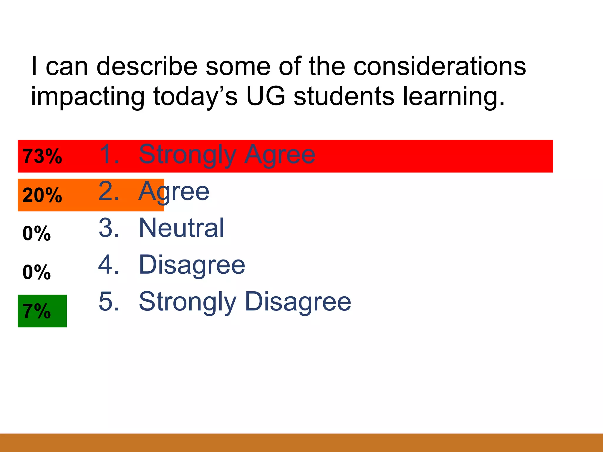 I can describe some of the considerations impacting today’s UG students learning. Strongly Agree Agree Neutral Disagree Strongly Disagree 