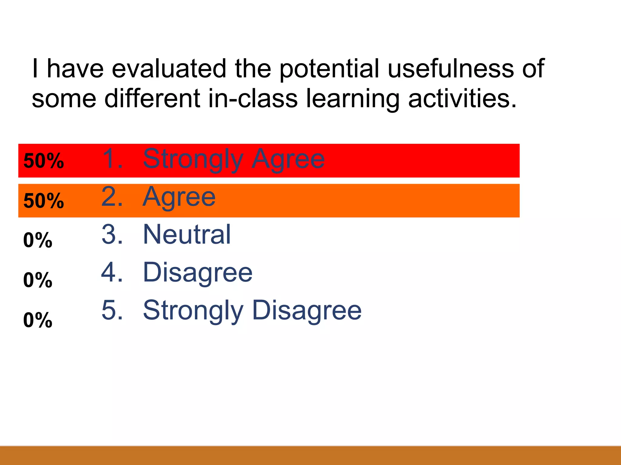 I have evaluated the potential usefulness of some different in-class learning activities. Strongly Agree Agree Neutral Disagree Strongly Disagree I have evaluated the potential usefulness of some different in-class learning activities. 