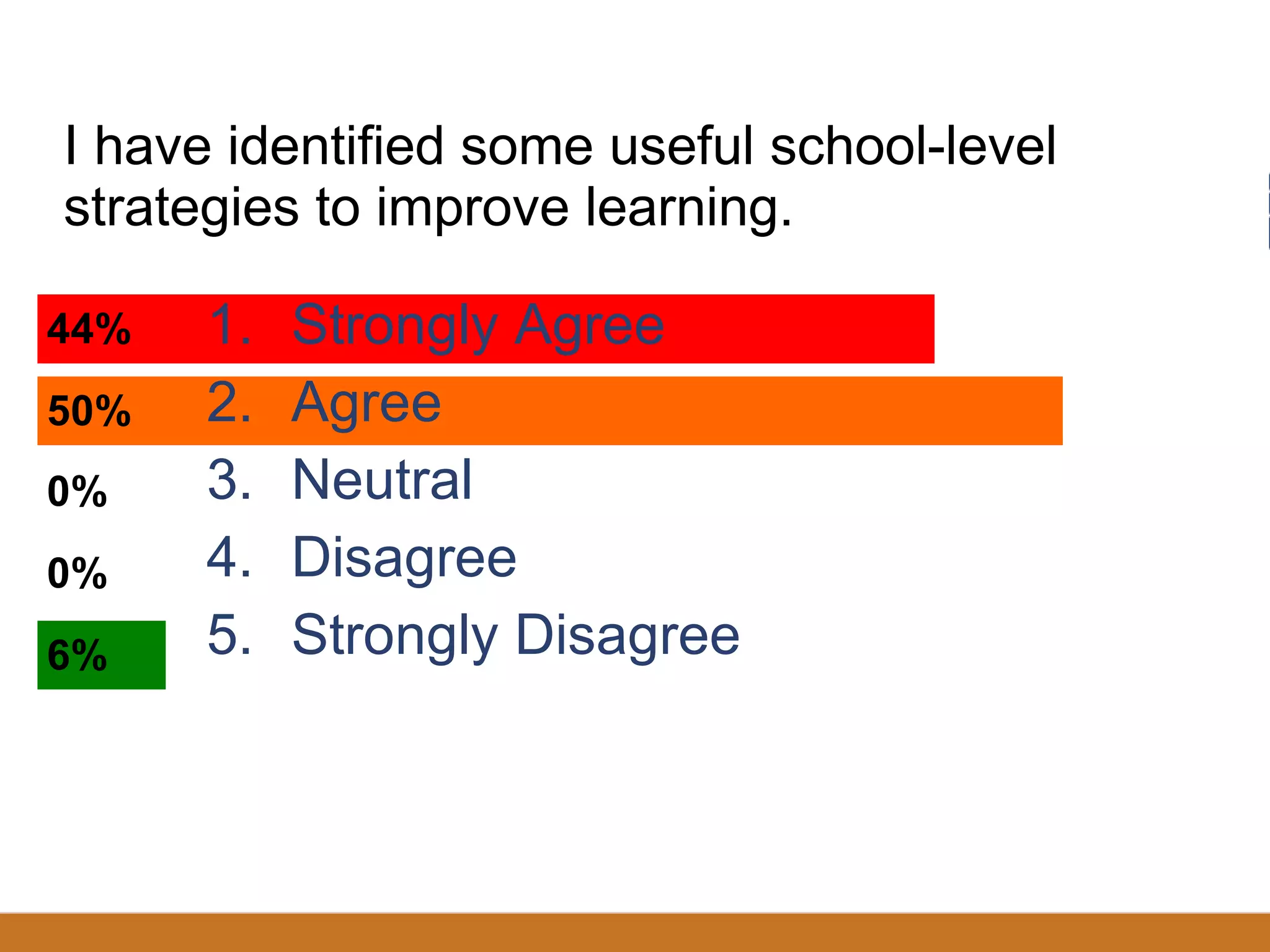I have identified some useful school-level strategies for improving learning? Strongly Agree Agree Neutral Disagree Strongly Disagree I have identified some useful school-level strategies to improve learning. 