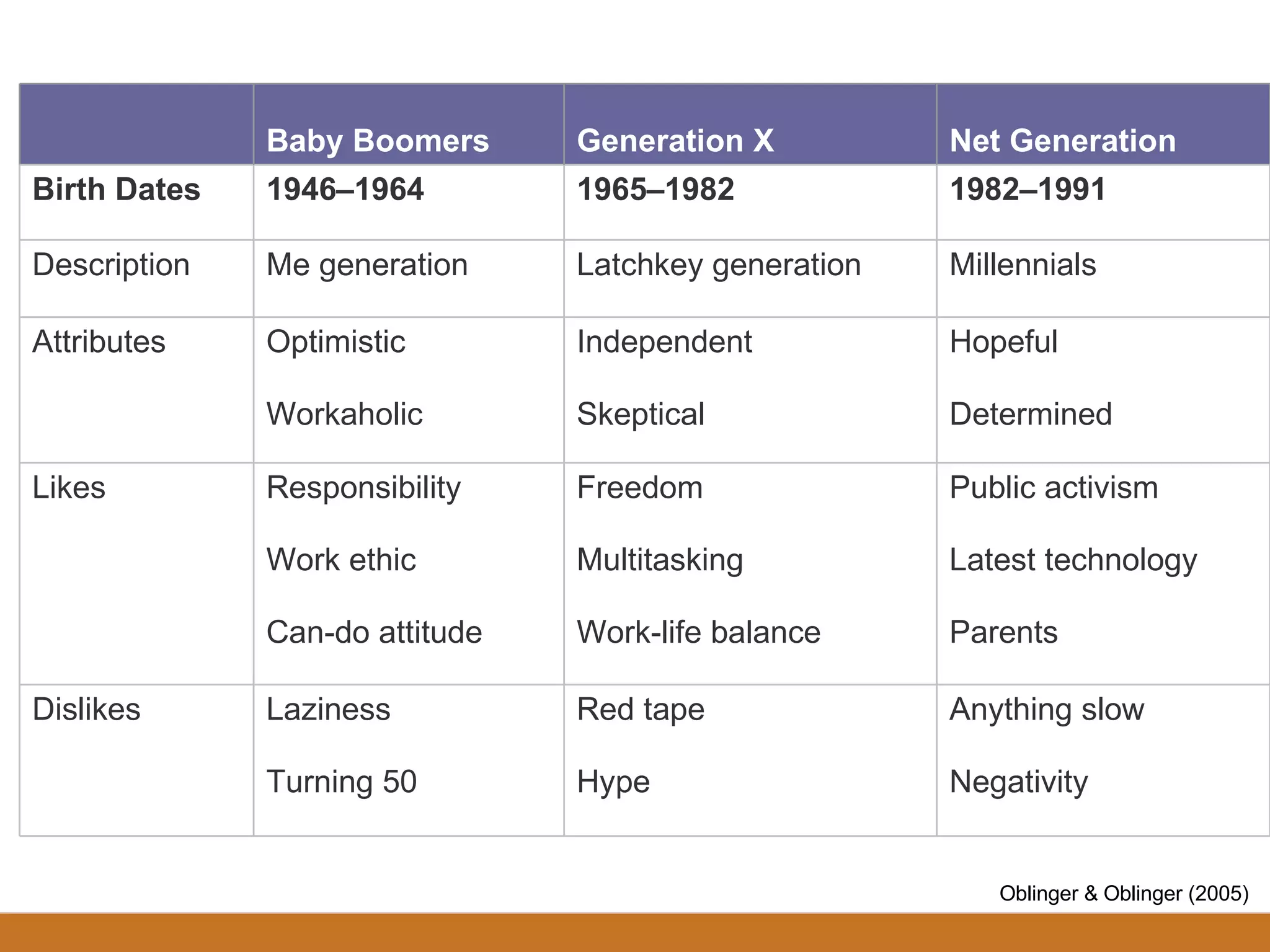 Baby boomers and Millennials Oblinger & Oblinger (2005) Negativity Hype Turning 50 Anything slow Red tape Laziness Dislikes Parents Work-life balance Can-do attitude Latest technology Multitasking Work ethic Public activism Freedom Responsibility Likes Determined Skeptical Workaholic Hopeful Independent Optimistic Attributes Millennials Latchkey generation Me generation Description 1982–1991 1965–1982 1946–1964 Birth Dates Net Generation Generation X Baby Boomers   