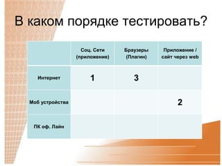 В каком порядке тестировать?
                     Соц. Сети    Браузеры    Приложение /
                   (приложение)   (Плагин)   сайт через web



    Интернет            1            3

  Моб устройства                                   2

   ПК оф. Лайн
 