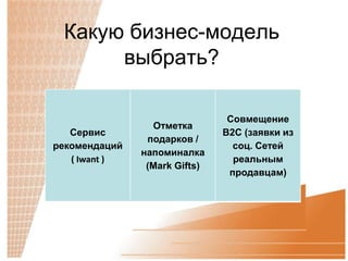 Какую бизнес-модель
      выбрать?

                                Совмещение
                 Отметка
   Сервис                      B2C (заявки из
                подарков /
рекомендаций                     соц. Сетей
               напоминалка
   ( Iwant )                     реальным
                (Mark Gifts)
                                продавцам)
 