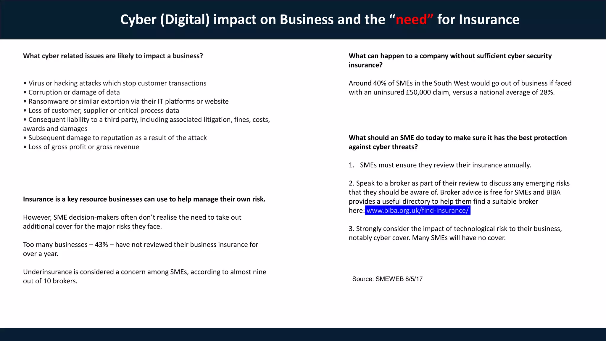 Cyber (Digital) impact on Business and the “need” for Insurance
What cyber related issues are likely to impact a business?
• Virus or hacking attacks which stop customer transactions
• Corruption or damage of data
• Ransomware or similar extortion via their IT platforms or website
• Loss of customer, supplier or critical process data
• Consequent liability to a third party, including associated litigation, fines, costs,
awards and damages
• Subsequent damage to reputation as a result of the attack
• Loss of gross profit or gross revenue
Insurance is a key resource businesses can use to help manage their own risk.
However, SME decision-makers often don’t realise the need to take out
additional cover for the major risks they face.
Too many businesses – 43% – have not reviewed their business insurance for
over a year.
Underinsurance is considered a concern among SMEs, according to almost nine
out of 10 brokers.
What can happen to a company without sufficient cyber security
insurance?
Around 40% of SMEs in the South West would go out of business if faced
with an uninsured £50,000 claim, versus a national average of 28%.
What should an SME do today to make sure it has the best protection
against cyber threats?
1. SMEs must ensure they review their insurance annually.
2. Speak to a broker as part of their review to discuss any emerging risks
that they should be aware of. Broker advice is free for SMEs and BIBA
provides a useful directory to help them find a suitable broker
here: www.biba.org.uk/find-insurance/
3. Strongly consider the impact of technological risk to their business,
notably cyber cover. Many SMEs will have no cover.
Source: SMEWEB 8/5/17
 