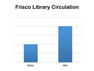 Frisco Library Circulation
Before After
 