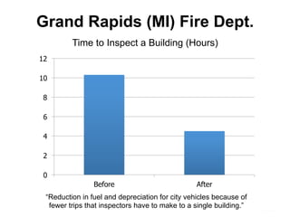 Grand Rapids (MI) Fire Dept.
Time to Inspect a Building (Hours)
0
2
4
6
8
10
12
Before After
“Reduction in fuel and depreciation for city vehicles because of
fewer trips that inspectors have to make to a single building.”
 