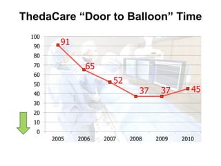 ThedaCare “Door to Balloon” Time
91
65
52
37 37 45
0
10
20
30
40
50
60
70
80
90
100
2005 2006 2007 2008 2009 2010
 