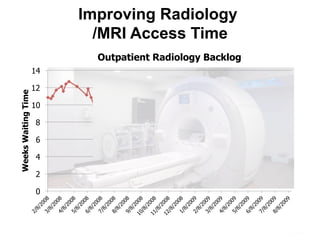 Improving Radiology
/MRI Access Time
0
2
4
6
8
10
12
14
WeeksWaitingTime
Outpatient Radiology Backlog
 
