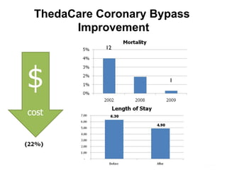 ThedaCare Coronary Bypass
Improvement
12
1
 