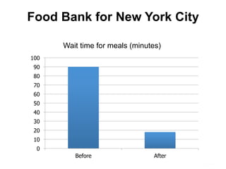 Food Bank for New York City
Wait time for meals (minutes)
0
10
20
30
40
50
60
70
80
90
100
Before After
 