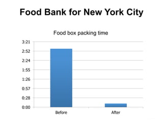 Food Bank for New York City
Food box packing time
0:00
0:28
0:57
1:26
1:55
2:24
2:52
3:21
Before After
 