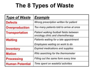 The 8 Types of Waste
Type of Waste Example
Defects Wrong prescription written for patient
Overproduction Too many patients told to arrive at once
Transportation Patient walking football fields between
oncology clinic and chemotherapy
Waiting Patients waiting for a late appointment
Employees waiting on work to do
Inventory Expired medications and supplies
Motion RNs searching for the thermometer
Processing Filling out the same form every time
Human Potential Time spent on wasteful activities
 