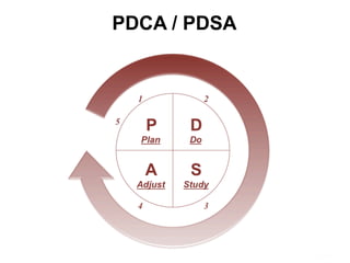 PDCA / PDSA
 