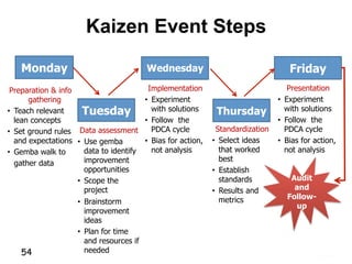 Kaizen Event Steps
54
Monday
Preparation & info
gathering
•  Teach relevant
lean concepts
•  Set ground rules
and expectations
•  Gemba walk to
gather data
Tuesday
Data assessment
•  Use gemba
data to identify
improvement
opportunities
•  Scope the
project
•  Brainstorm
improvement
ideas
•  Plan for time
and resources if
needed
Wednesday
Implementation
•  Experiment
with solutions
•  Follow the
PDCA cycle
•  Bias for action,
not analysis
Thursday
Standardization
•  Select ideas
that worked
best
•  Establish
standards
•  Results and
metrics
Friday
Presentation
•  Experiment
with solutions
•  Follow the
PDCA cycle
•  Bias for action,
not analysis
Audit
and
Follow-
up
 