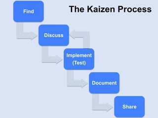 Find
Discuss
Implement
(Test)
Document
Share
The Kaizen Process
 