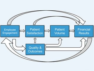Employee
Engagement
Patient
Satisfaction
Quality &
Outcomes
Financial
Results
Patient
Volume
 