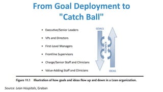 From	Goal	Deployment	to	
"Catch	Ball"
Source:	Lean	Hospitals,	Graban
 