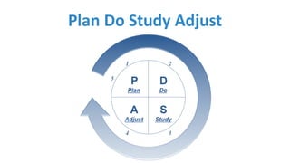 Plan	Do	Study	Adjust
 