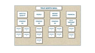 SAFETY	&	
QUALITY
PEOPLE
PATIENT	
SERVICE
FINANCIAL
TRUE	NORTH	WALL
STRATEGY	
A3
STRATEGY	
A3
STRATEGY	
A3
a.k.a.	
"MOTHER"
A3
MEASURE	
1
MEASURE	
2
MEASURE	
3
MEASURE	
1
MEASURE	
2
MEASURE	
1
MEASURE	
2
MEASURE	
1
MEASURE	
2
MEASURE	
4
MEASURE	
3
MEASURE	
3
MEASURE	
4
 