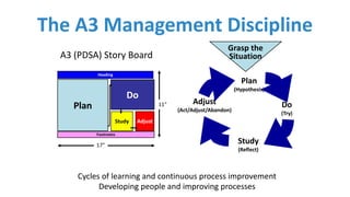 The	A3	Management	Discipline
Heading
Plan
Do
Study Adjust
Footnotes
17"
11"
A3	(PDSA)	Story	Board
Cycles	of	learning	and	continuous	process	improvement
Developing	people	and	improving	processes
Plan
(Hypothesis)
Do
(Try)
Study
(Reflect)
Adjust
(Act/Adjust/Abandon)
Grasp	the	
Situation
 