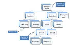 Improve	
Safety
Inpatient
Med/Surg Telemetry
Outpatient
Clinics
Clinic	A
Physician	A Physician	B
Clinic	B
Surgery
Emergency
Dept
Patient	&	
Employee
Sprains	&	
Strains
Patient	Falls
 
