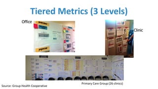 Tiered	Metrics	(3	Levels)
Source:	Group	Health	Cooperative
Office
Clinic
Primary	Care	Group	(26	clinics)
 