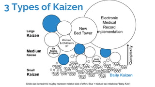 Six
Sigma
Projects
Large
Kaizen
Medium
Kaizen
Small
Kaizen
Lean
Events
Circle size is meant to roughly represent relative size of effort; Blue = tracked top initiatives ("Baby A3s")
Complexity
Daily Kaizen
Women
& Children’s
3P
Electronic
Medical
Record
Implementation
New
Bed Tower
3 Types of Kaizen
 