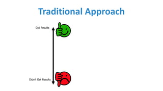 Traditional	Approach
Got Results
Didn’t Get Results
 