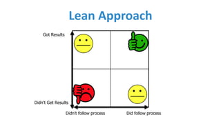 Lean	Approach
Didn’t follow process Did follow process
Got Results
Didn’t Get Results
 