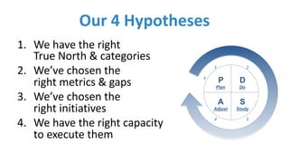 Our	4	Hypotheses
1. We	have	the	right	
True	North	&	categories
2. We’ve	chosen	the	
right	metrics	&	gaps
3. We’ve	chosen	the	
right	initiatives
4. We	have	the	right	capacity	
to	execute	them
 