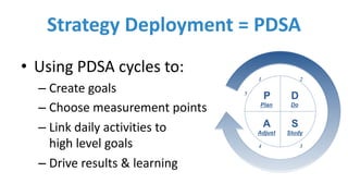 Strategy	Deployment	=	PDSA
• Using	PDSA	cycles	to:
– Create	goals
– Choose	measurement	points
– Link	daily	activities	to	
high	level	goals
– Drive	results	&	learning
 