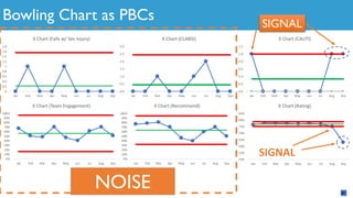Bowling Chart as PBCs
0
0.2
0.4
0.6
0.8
1
1.2
1.4
1.6
1.8
Jan Feb Mar Apr May Jun Jul Aug Sep
X Chart (Falls w/ Sev Injury)
0.0
0.5
1.0
1.5
2.0
2.5
3.0
Jan Feb Mar Apr May Jun Jul Aug Sep
X Chart (CLABSI)
0.0
0.2
0.4
0.6
0.8
1.0
1.2
Jan Feb Mar Apr May Jun Jul Aug Sep
X Chart (CAUTI)
0%
10%
20%
30%
40%
50%
60%
70%
80%
90%
100%
Jan Feb Mar Apr May Jun Jul Aug Sep
X Chart (Team Engagement)
0%
10%
20%
30%
40%
50%
60%
70%
80%
90%
100%
Jan Feb Mar Apr May Jun Jul Aug Sep
X Chart (Recommend)
50%
55%
60%
65%
70%
75%
80%
85%
Jan Feb Mar Apr May Jun Jul Aug Sep
X Chart (Rating)
SIGNAL
SIGNAL
NOISE
 