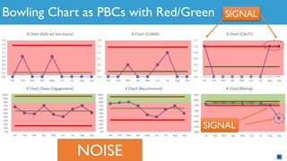 Bowling Chart as PBCs with Red/Green
0.0
0.2
0.4
0.6
0.8
1.0
1.2
1.4
1.6
1.8
Jan Feb Mar Apr May Jun Jul Aug Sep
X Chart (Falls w/ Sev Injury)
0.0
0.5
1.0
1.5
2.0
2.5
3.0
Jan Feb Mar Apr May Jun Jul Aug Sep
X Chart (CLABSI)
0.0
0.2
0.4
0.6
0.8
1.0
1.2
Jan Feb Mar Apr May Jun Jul Aug Sep
X Chart (CAUTI)
0%
10%
20%
30%
40%
50%
60%
70%
80%
90%
100%
Jan Feb Mar Apr May Jun Jul Aug Sep
X Chart (Team Engagement)
0%
10%
20%
30%
40%
50%
60%
70%
80%
90%
100%
Jan Feb Mar Apr May Jun Jul Aug Sep
X Chart (Recommend)
50%
55%
60%
65%
70%
75%
80%
85%
Jan Feb Mar Apr May Jun Jul Aug Sep
X Chart (Rating)
SIGNAL
SIGNAL
NOISE
 