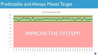 Predictable and Always Meets Target
IMPROVE THE SYSTEM?
 