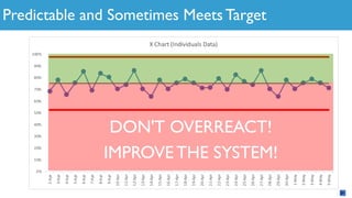 Predictable and Sometimes Meets Target
IMPROVE THE SYSTEM!
DON'T OVERREACT!
 