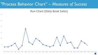 "Process Behavior Chart” – Measures of Success
AVERAGE
-
5
10
15
20
25
30
29-Jul 30-Jul 31-Jul 1-Aug 2-Aug 3-Aug 4-Aug 5-A...