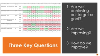 Three Key Questions
1. Are we
achieving
our target or
goal?
2. Are we
improving?
3. How do we
improve?
 