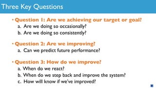 • Question 1: Are we achieving our target or goal?
a. Are we doing so occasionally?
b. Are we doing so consistently?
• Question 2: Are we improving?
a. Can we predict future performance?
• Question 3: How do we improve?
a. When do we react?
b. When do we step back and improve the system?
c. How will know if we’ve improved?
Three Key Questions
 