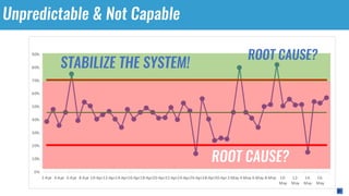 Improve Your Lean Management System With a Simple Chart | PPT