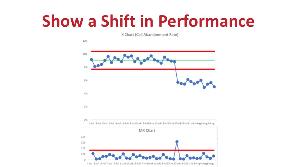 Process Behavior Chart View Goal