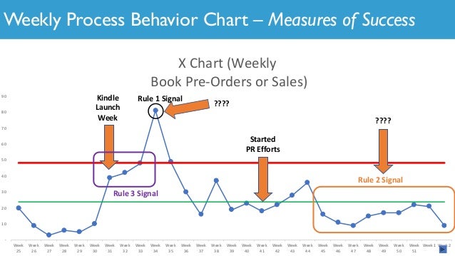 Weekly Process Behavior Chart