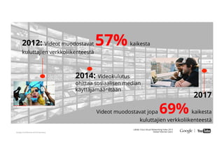 Google Conﬁdential and Proprietary
2012: Videot muodostavat 57% kaikesta
kuluttajien verkkoliikenteestä
2017
Videot muodostavat jopa 69% kaikesta
kuluttajien verkkoliikenteestä
Lähde: Cisco Visual Networking Index 2013
Global Internet Users
2014: Videokulutus
ohittaa sosiaalisen median
käyttäjämääriltään
 